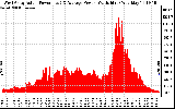 Solar PV/Inverter Performance West Array Actual & Average Power Output