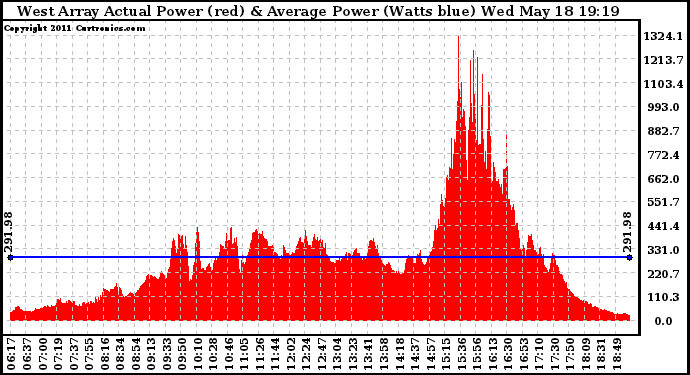 Solar PV/Inverter Performance West Array Actual & Average Power Output