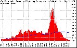 Solar PV/Inverter Performance West Array Actual & Running Average Power Output