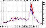 Solar PV/Inverter Performance Photovoltaic Panel Power Output