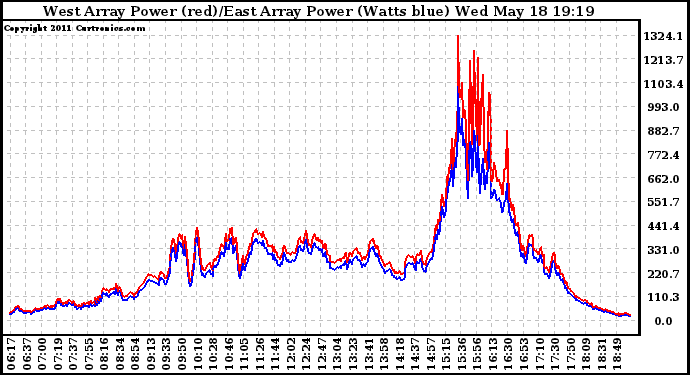 Solar PV/Inverter Performance Photovoltaic Panel Power Output