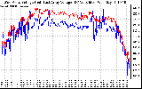 Solar PV/Inverter Performance Photovoltaic Panel Voltage Output