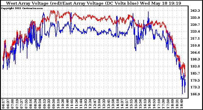 Solar PV/Inverter Performance Photovoltaic Panel Voltage Output