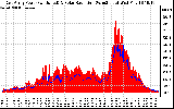 Solar PV/Inverter Performance East Array Power Output & Solar Radiation