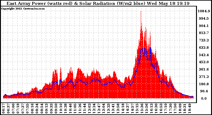 Solar PV/Inverter Performance East Array Power Output & Solar Radiation