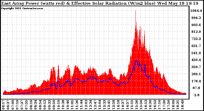 Solar PV/Inverter Performance East Array Power Output & Effective Solar Radiation