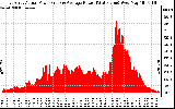 Solar PV/Inverter Performance East Array Actual & Average Power Output