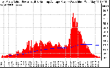 Solar PV/Inverter Performance East Array Actual & Running Average Power Output