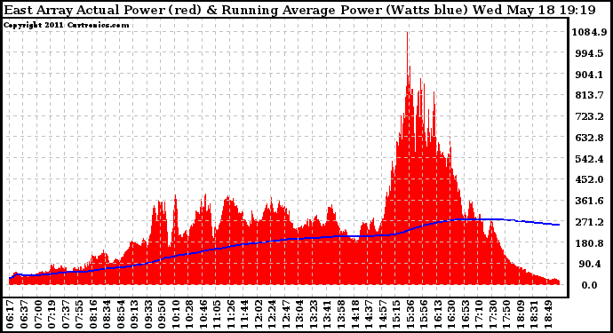 Solar PV/Inverter Performance East Array Actual & Running Average Power Output