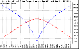 Solar PV/Inverter Performance Sun Altitude Angle & Azimuth Angle