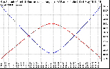 Solar PV/Inverter Performance Sun Altitude Angle & Sun Incidence Angle on PV Panels