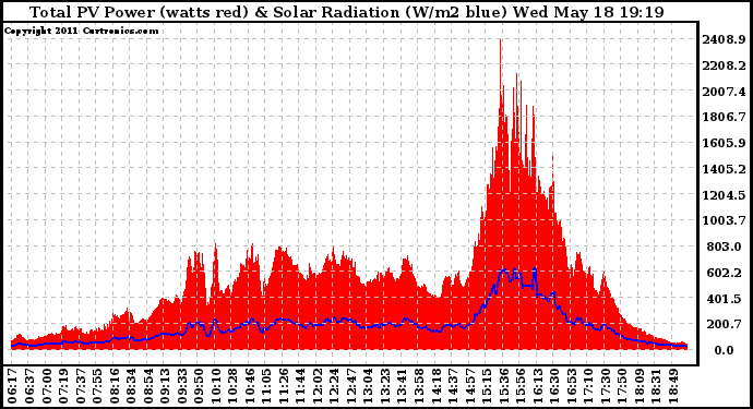 Solar PV/Inverter Performance Total PV Panel Power Output & Solar Radiation