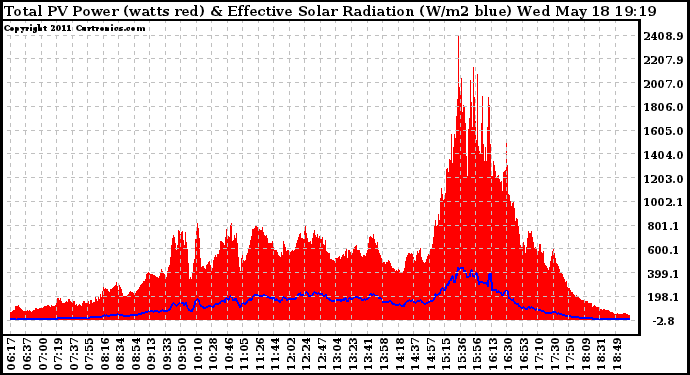 Solar PV/Inverter Performance Total PV Panel Power Output & Effective Solar Radiation