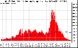 Solar PV/Inverter Performance Total PV Panel & Running Average Power Output