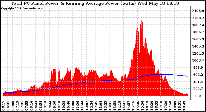 Solar PV/Inverter Performance Total PV Panel & Running Average Power Output