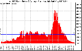 Solar PV/Inverter Performance Total PV Panel Power Output