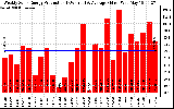 Solar PV/Inverter Performance Weekly Solar Energy Production