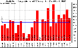 Solar PV/Inverter Performance Weekly Solar Energy Production Value