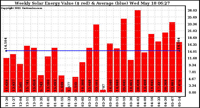 Solar PV/Inverter Performance Weekly Solar Energy Production Value