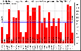 Solar PV/Inverter Performance Daily Solar Energy Production