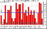 Solar PV/Inverter Performance Daily Solar Energy Production Value