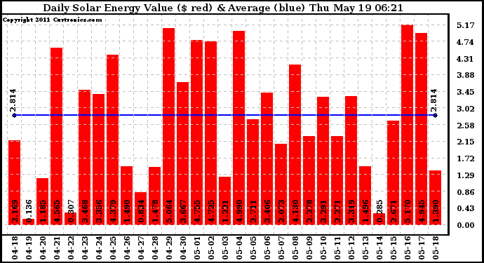 Solar PV/Inverter Performance Daily Solar Energy Production Value