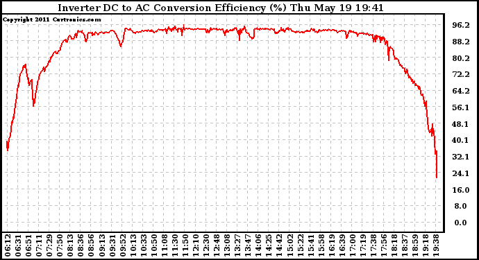 Solar PV/Inverter Performance Inverter DC to AC Conversion Efficiency