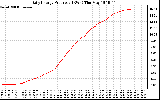 Solar PV/Inverter Performance Daily Energy Production