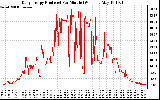 Solar PV/Inverter Performance Daily Energy Production Per Minute