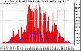 Solar PV/Inverter Performance Grid Power & Solar Radiation