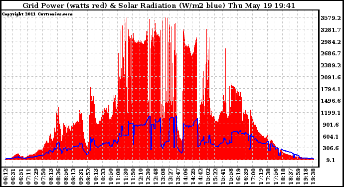 Solar PV/Inverter Performance Grid Power & Solar Radiation