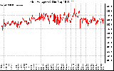 Solar PV/Inverter Performance Grid Voltage