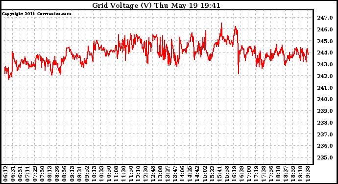 Solar PV/Inverter Performance Grid Voltage