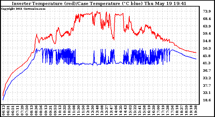 Solar PV/Inverter Performance Inverter Operating Temperature