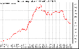 Solar PV/Inverter Performance Outdoor Temperature