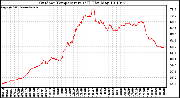 Solar PV/Inverter Performance Outdoor Temperature