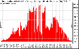 Solar PV/Inverter Performance Solar Radiation & Day Average per Minute