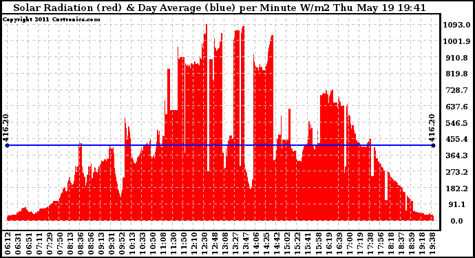 Solar PV/Inverter Performance Solar Radiation & Day Average per Minute