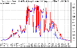 Solar PV/Inverter Performance Photovoltaic Panel Current Output