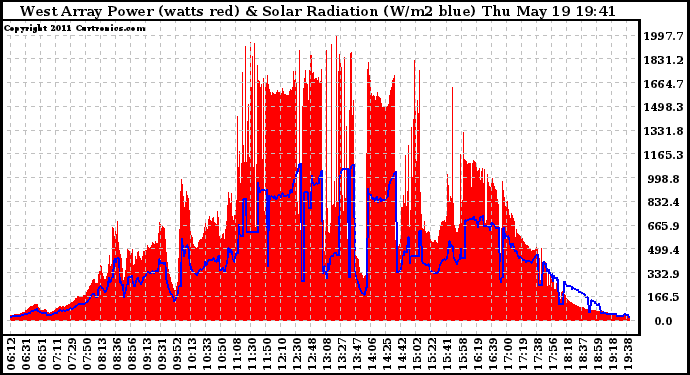 Solar PV/Inverter Performance West Array Power Output & Solar Radiation