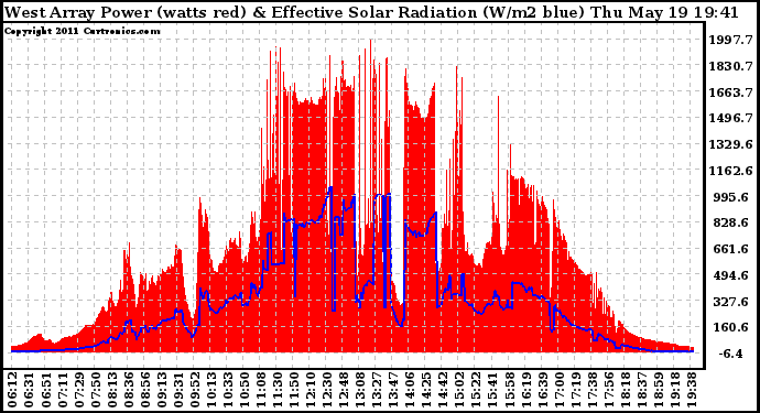 Solar PV/Inverter Performance West Array Power Output & Effective Solar Radiation