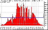 Solar PV/Inverter Performance West Array Actual & Average Power Output