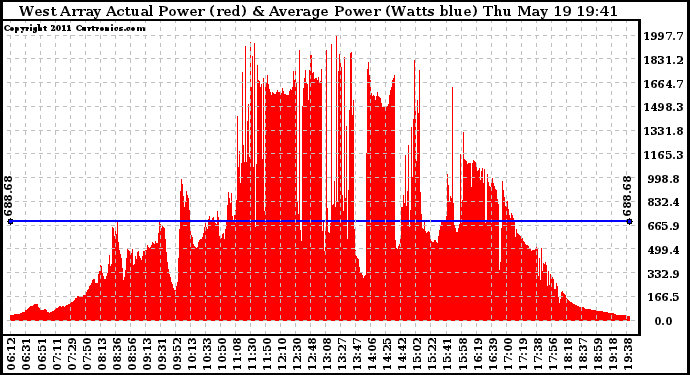 Solar PV/Inverter Performance West Array Actual & Average Power Output