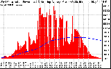 Solar PV/Inverter Performance West Array Actual & Running Average Power Output