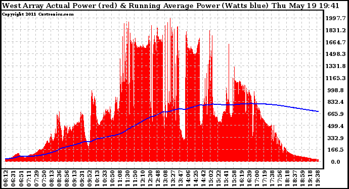 Solar PV/Inverter Performance West Array Actual & Running Average Power Output