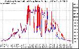 Solar PV/Inverter Performance Photovoltaic Panel Power Output