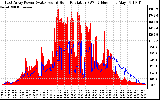 Solar PV/Inverter Performance East Array Power Output & Solar Radiation