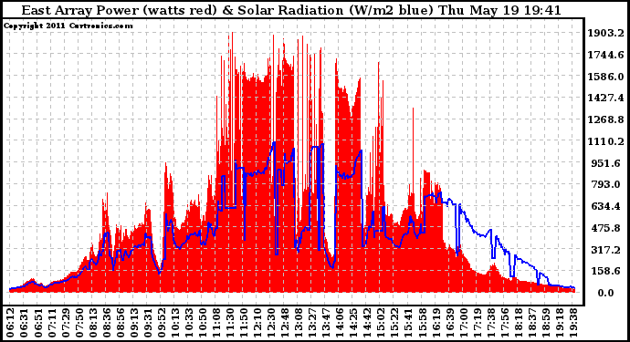 Solar PV/Inverter Performance East Array Power Output & Solar Radiation