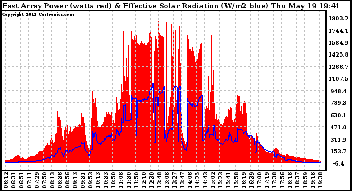 Solar PV/Inverter Performance East Array Power Output & Effective Solar Radiation