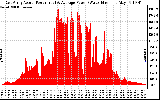 Solar PV/Inverter Performance East Array Actual & Average Power Output